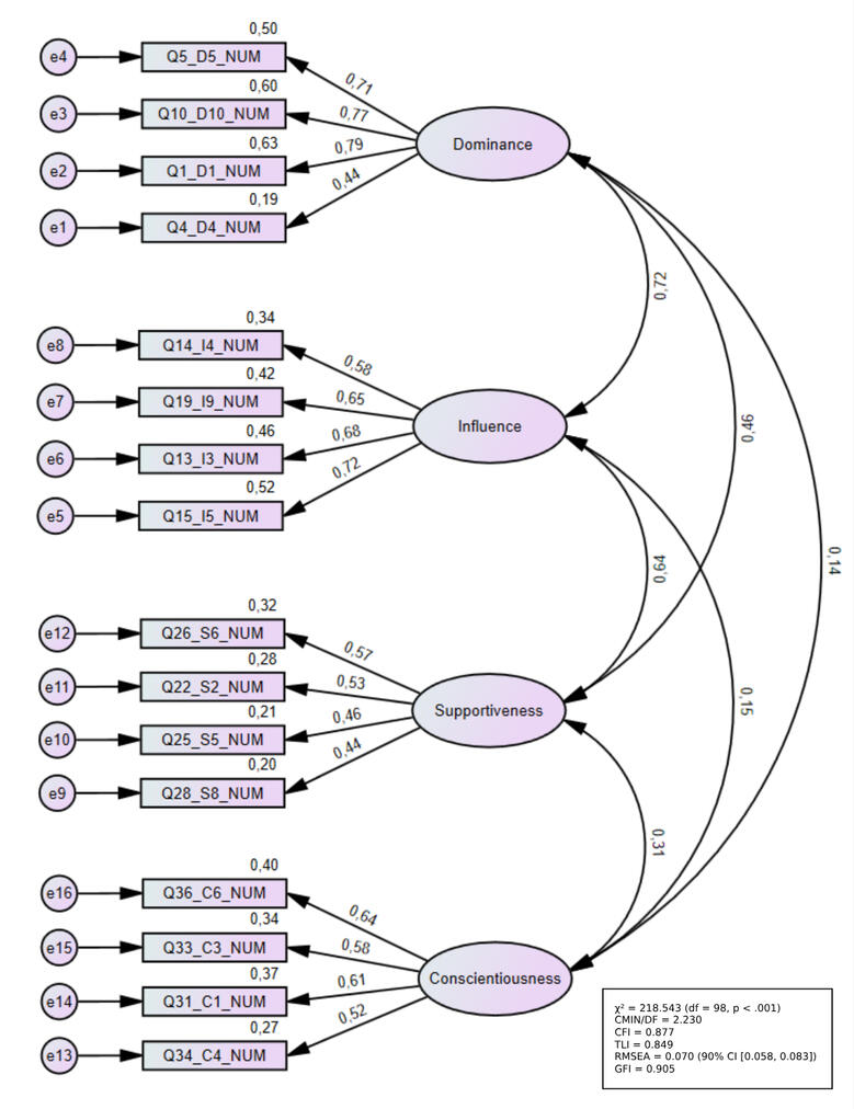Confirmatory Factor Analysis